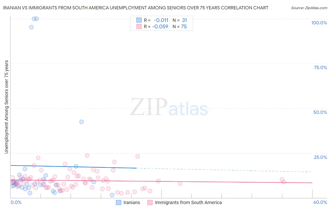 Iranian vs Immigrants from South America Unemployment Among Seniors over 75 years