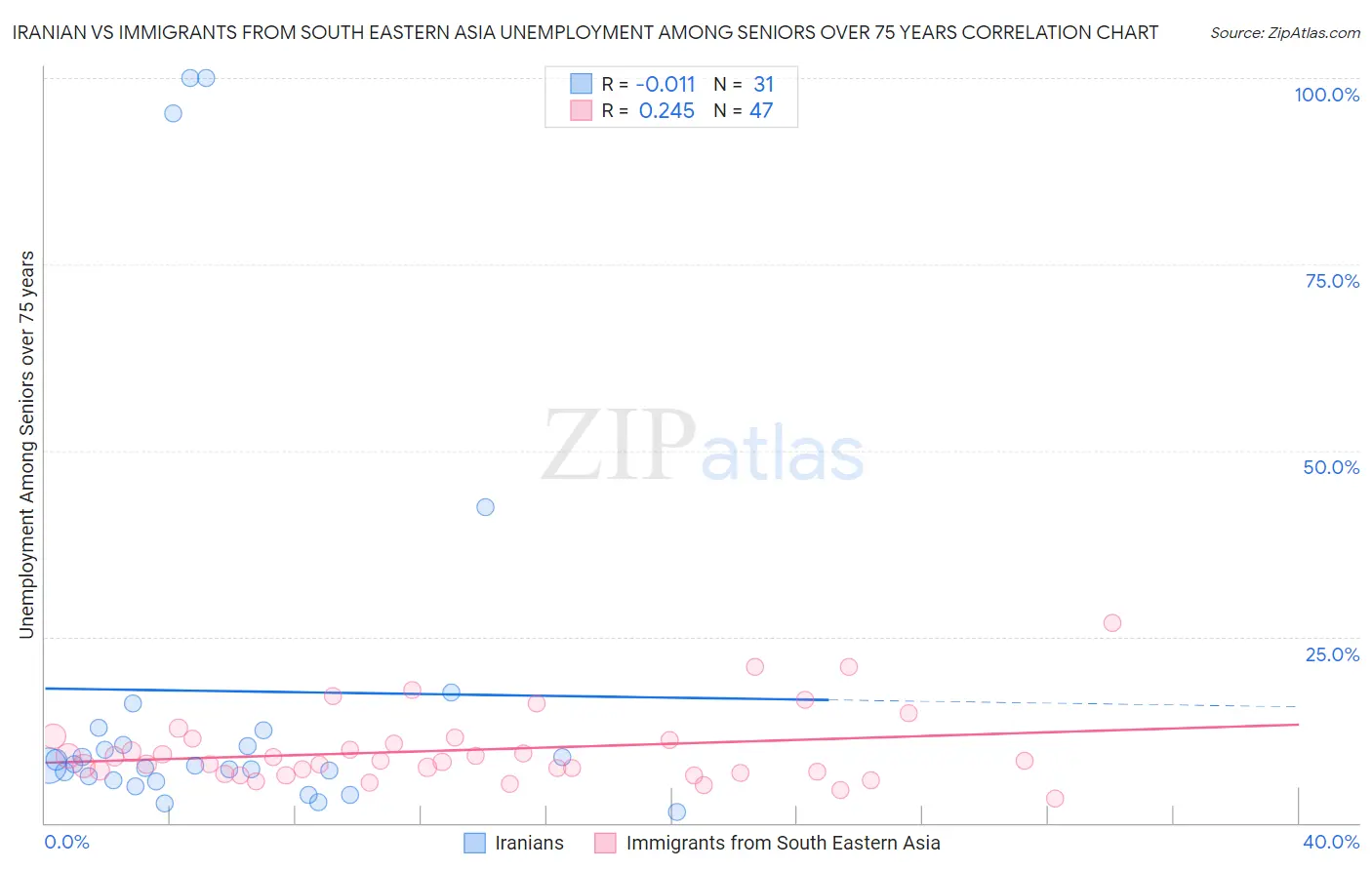 Iranian vs Immigrants from South Eastern Asia Unemployment Among Seniors over 75 years