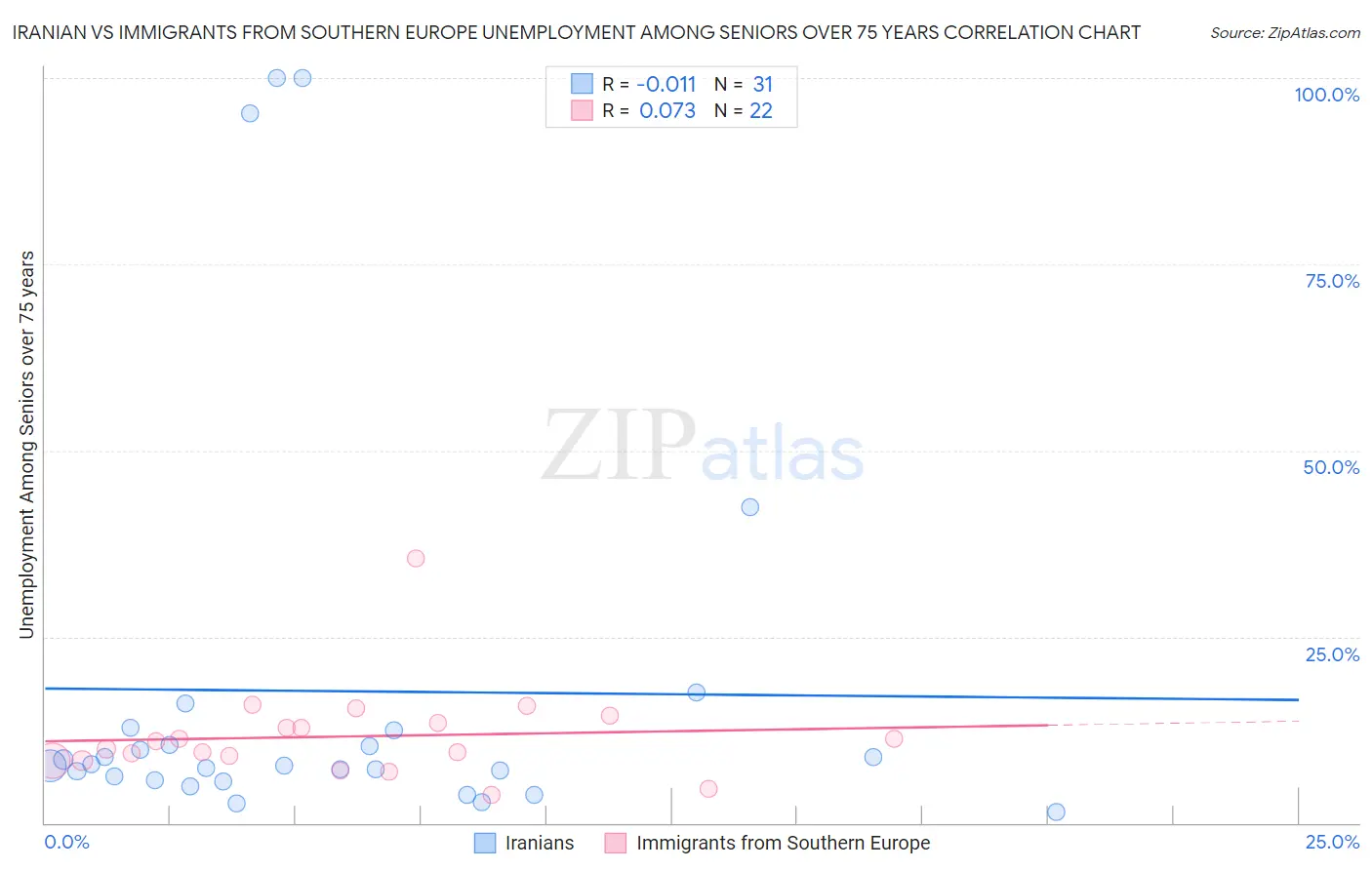 Iranian vs Immigrants from Southern Europe Unemployment Among Seniors over 75 years