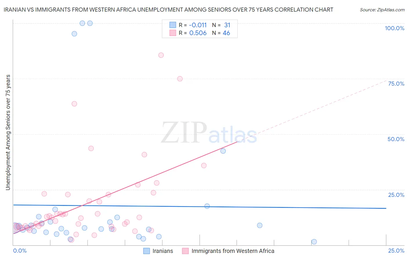 Iranian vs Immigrants from Western Africa Unemployment Among Seniors over 75 years