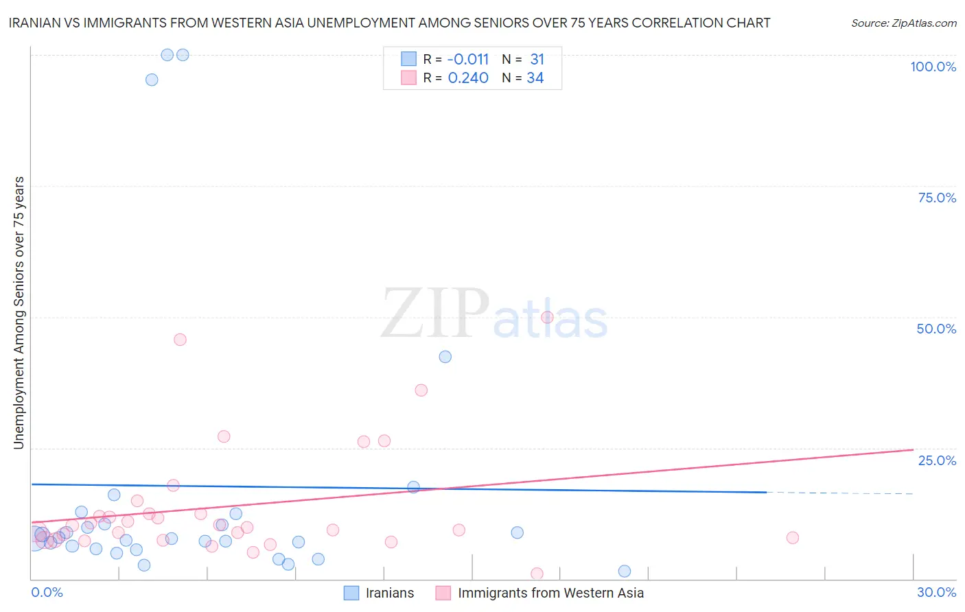 Iranian vs Immigrants from Western Asia Unemployment Among Seniors over 75 years