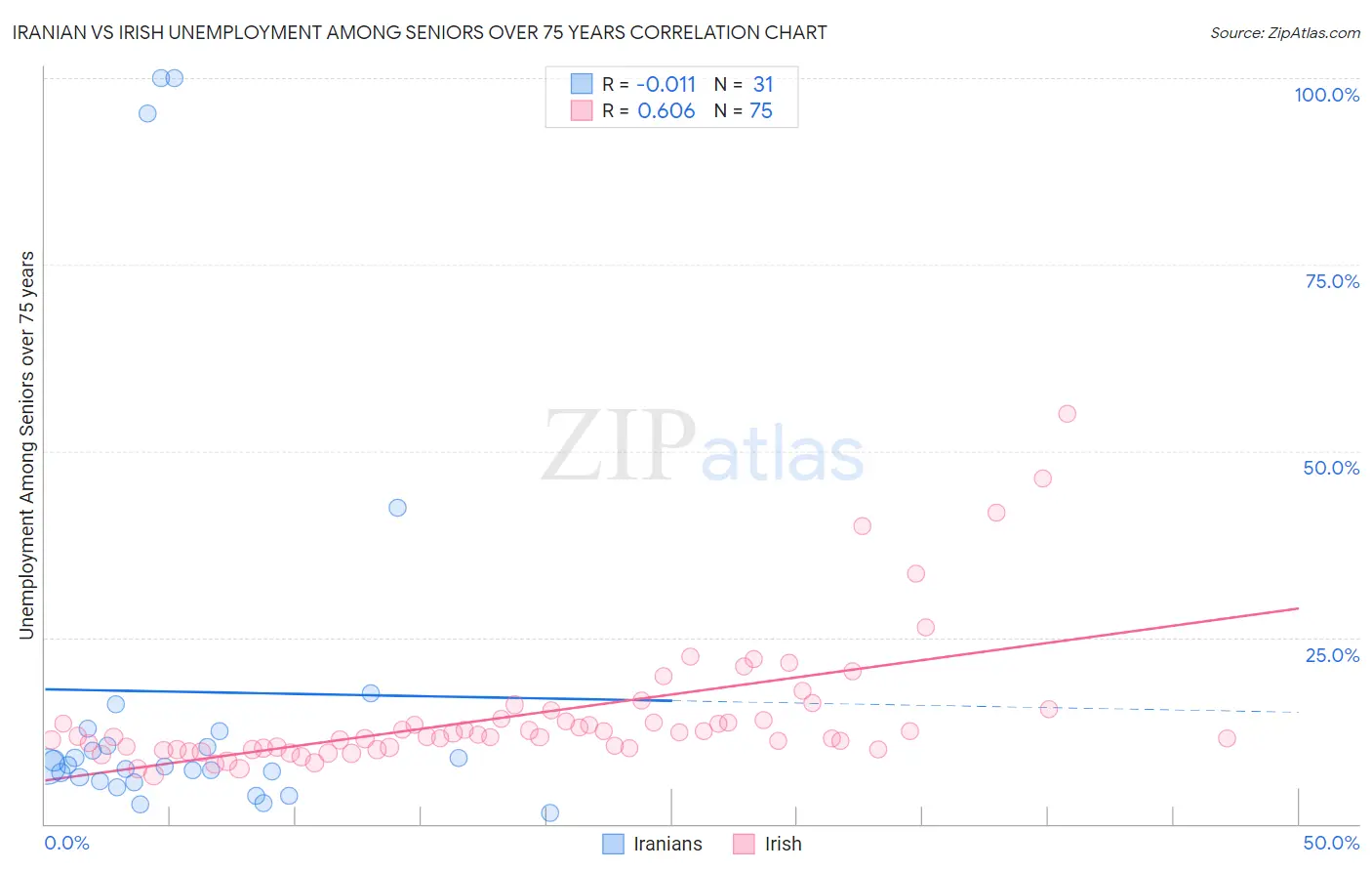 Iranian vs Irish Unemployment Among Seniors over 75 years