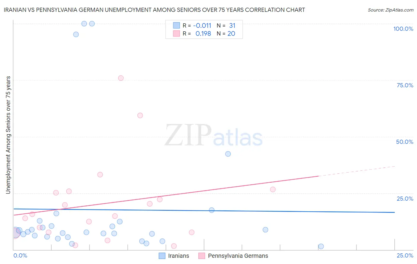 Iranian vs Pennsylvania German Unemployment Among Seniors over 75 years