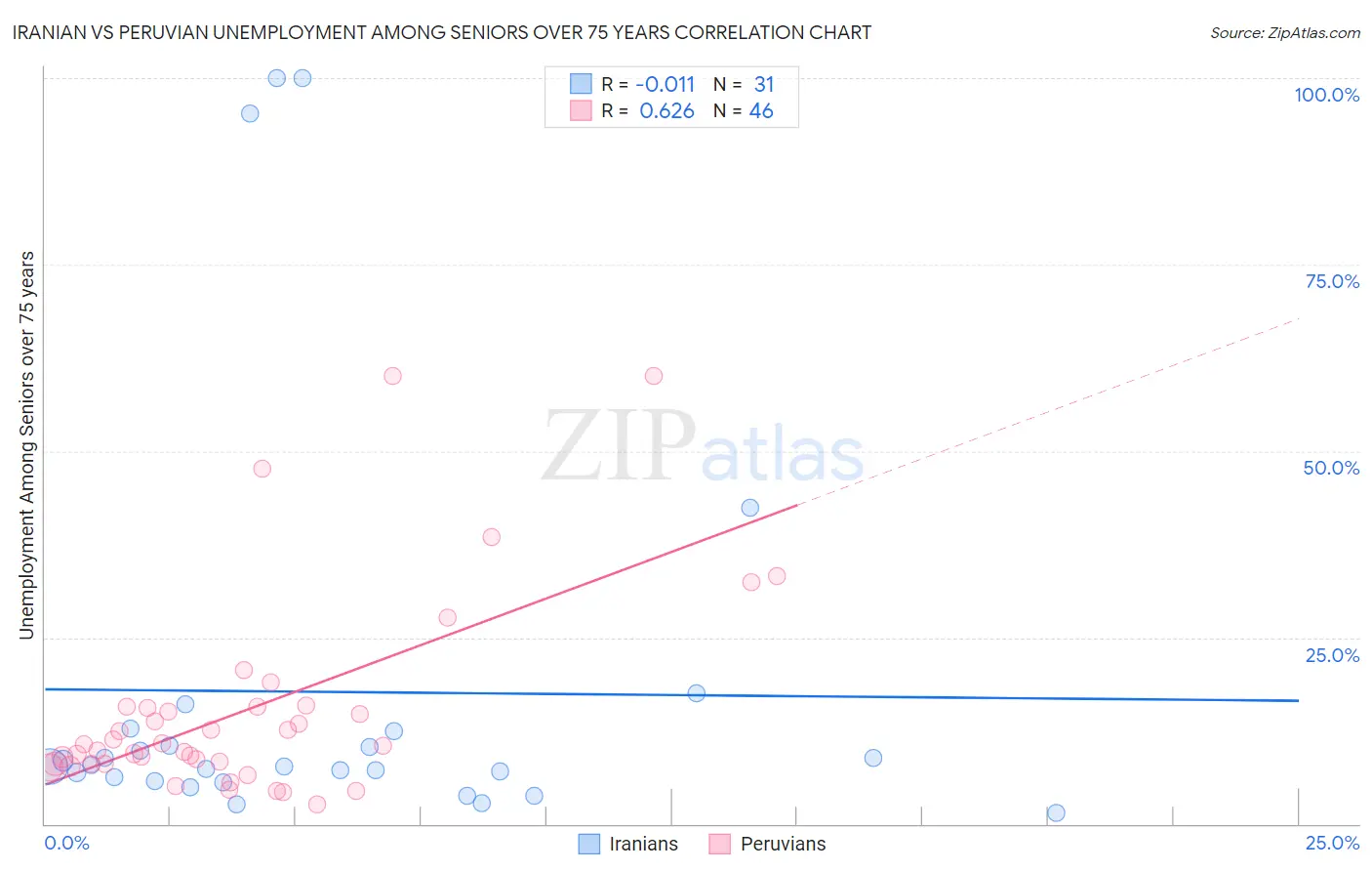 Iranian vs Peruvian Unemployment Among Seniors over 75 years