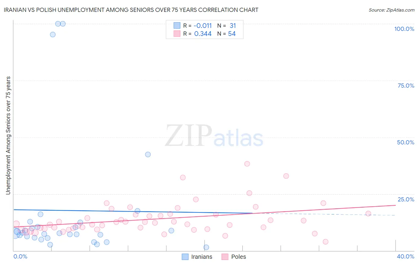 Iranian vs Polish Unemployment Among Seniors over 75 years