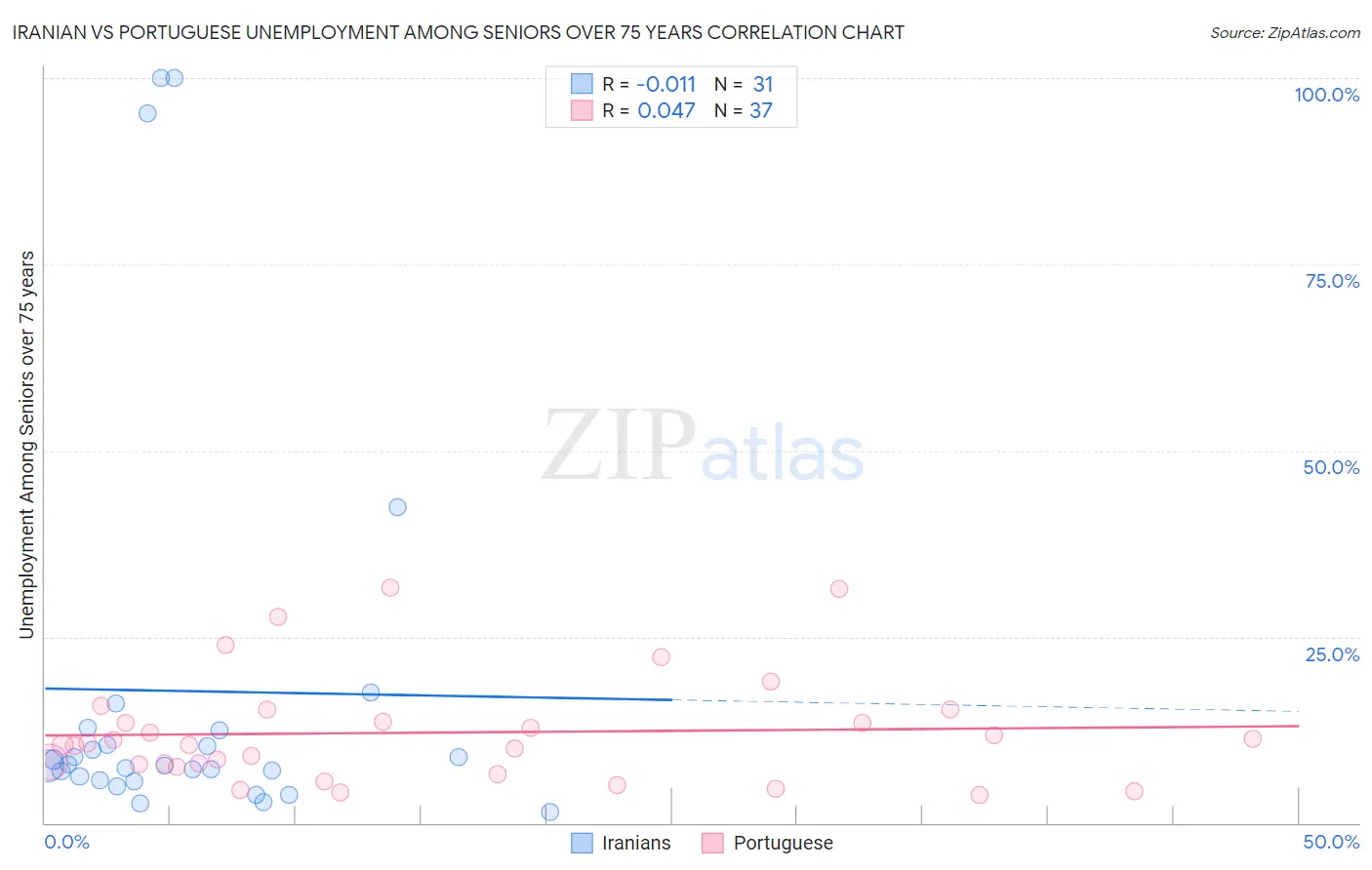 Iranian vs Portuguese Unemployment Among Seniors over 75 years