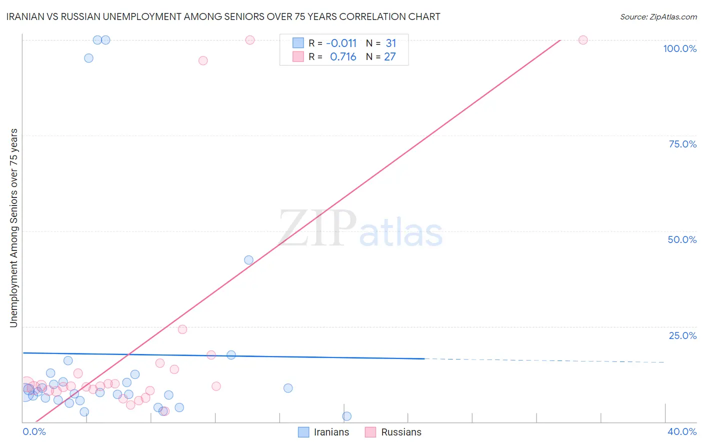 Iranian vs Russian Unemployment Among Seniors over 75 years