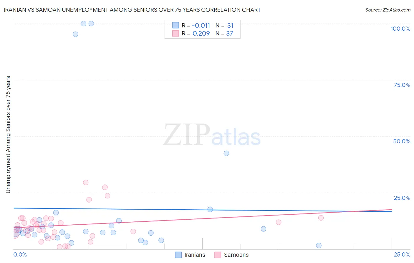 Iranian vs Samoan Unemployment Among Seniors over 75 years