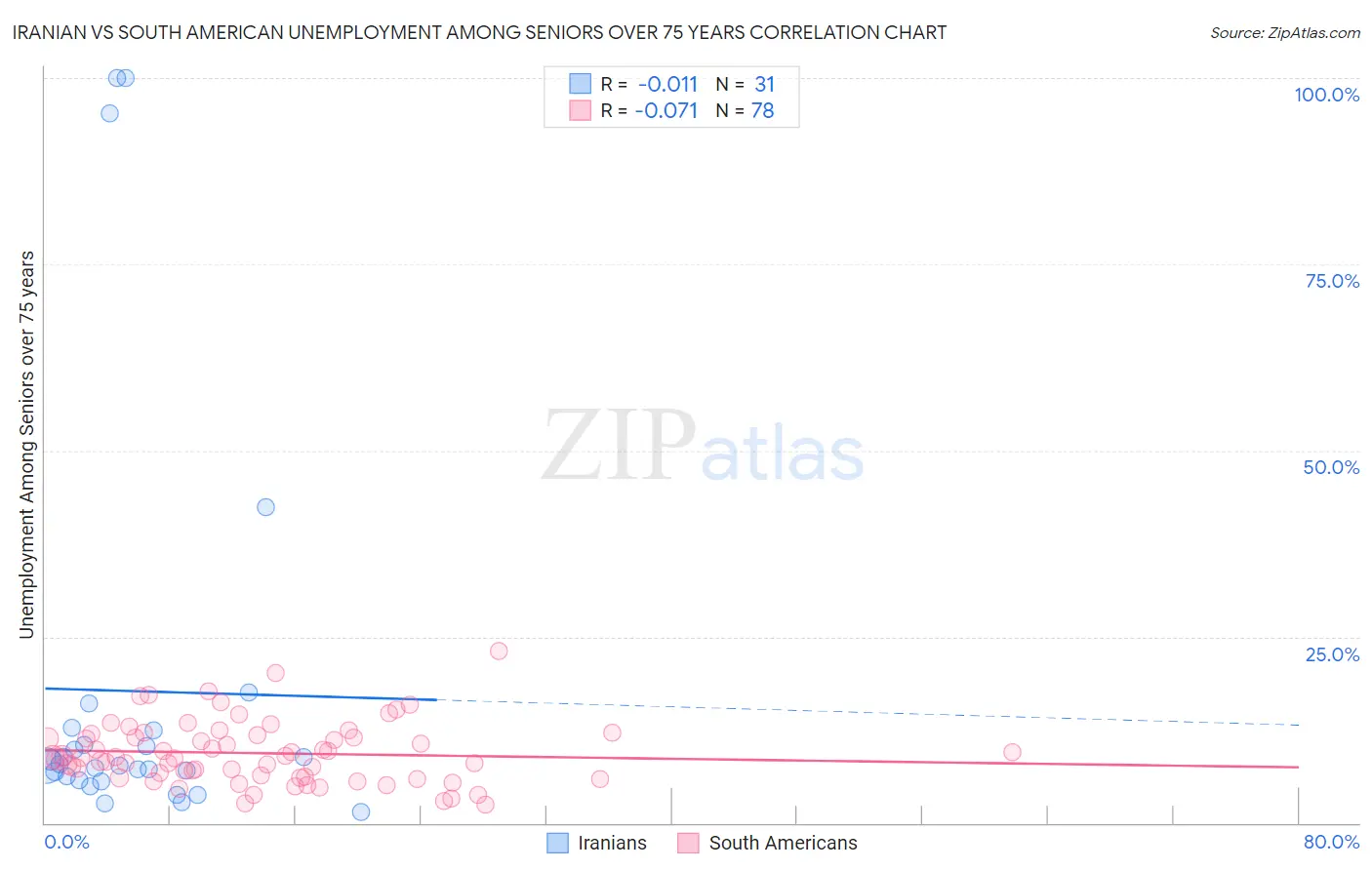 Iranian vs South American Unemployment Among Seniors over 75 years