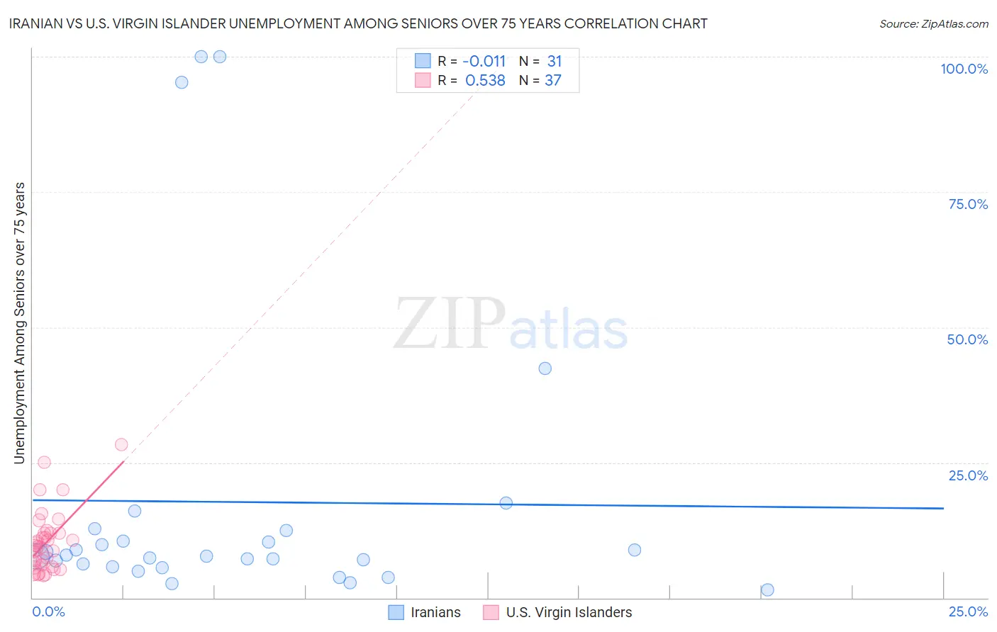 Iranian vs U.S. Virgin Islander Unemployment Among Seniors over 75 years