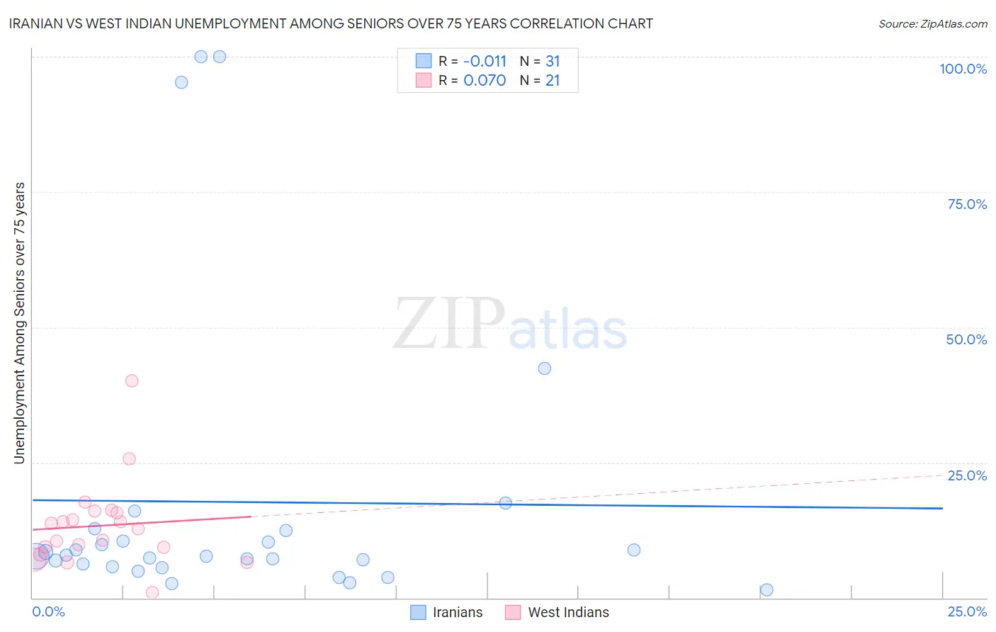 Iranian vs West Indian Unemployment Among Seniors over 75 years