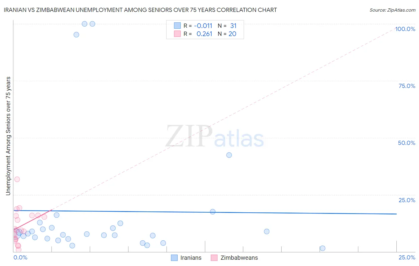 Iranian vs Zimbabwean Unemployment Among Seniors over 75 years