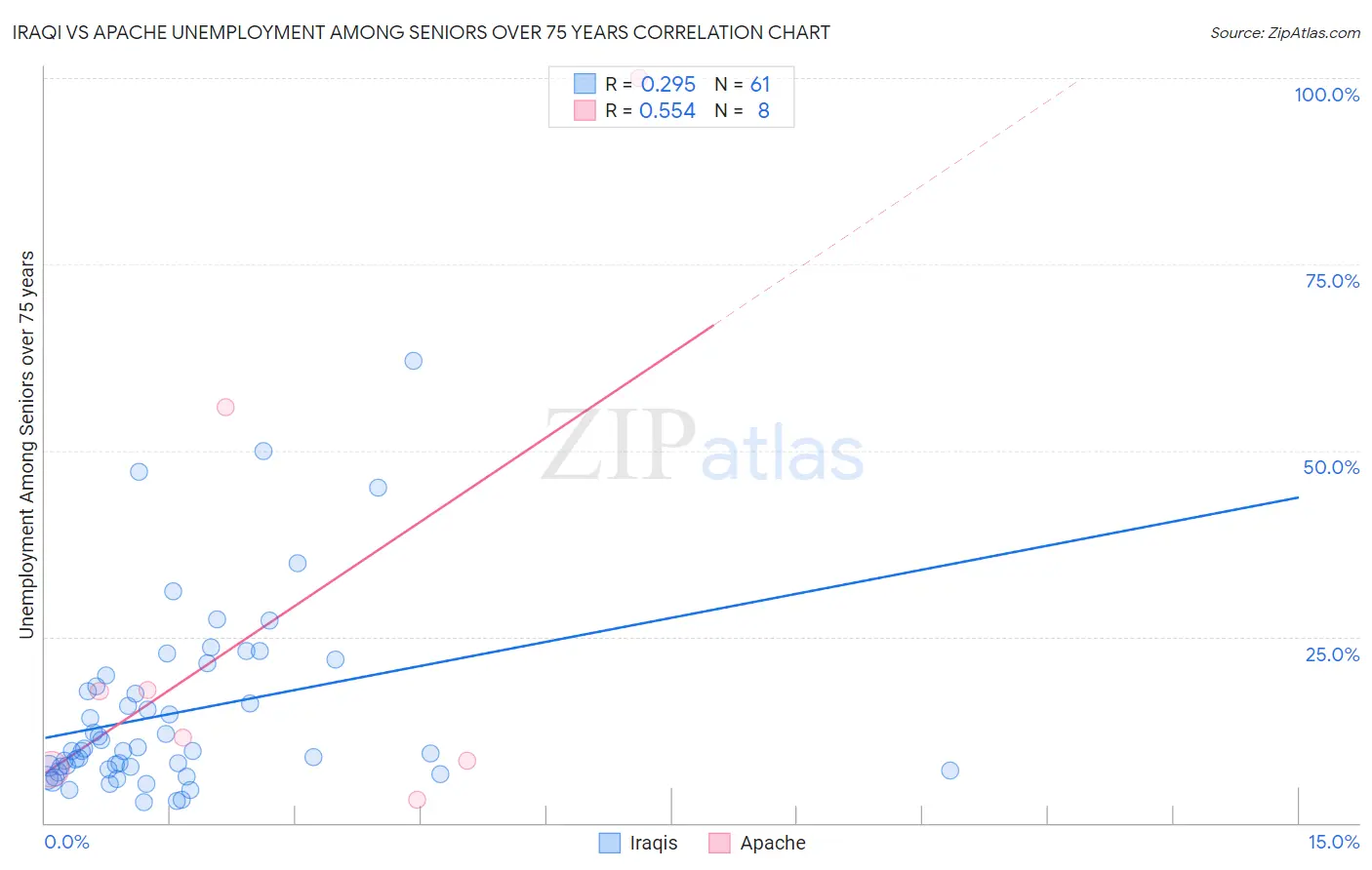 Iraqi vs Apache Unemployment Among Seniors over 75 years