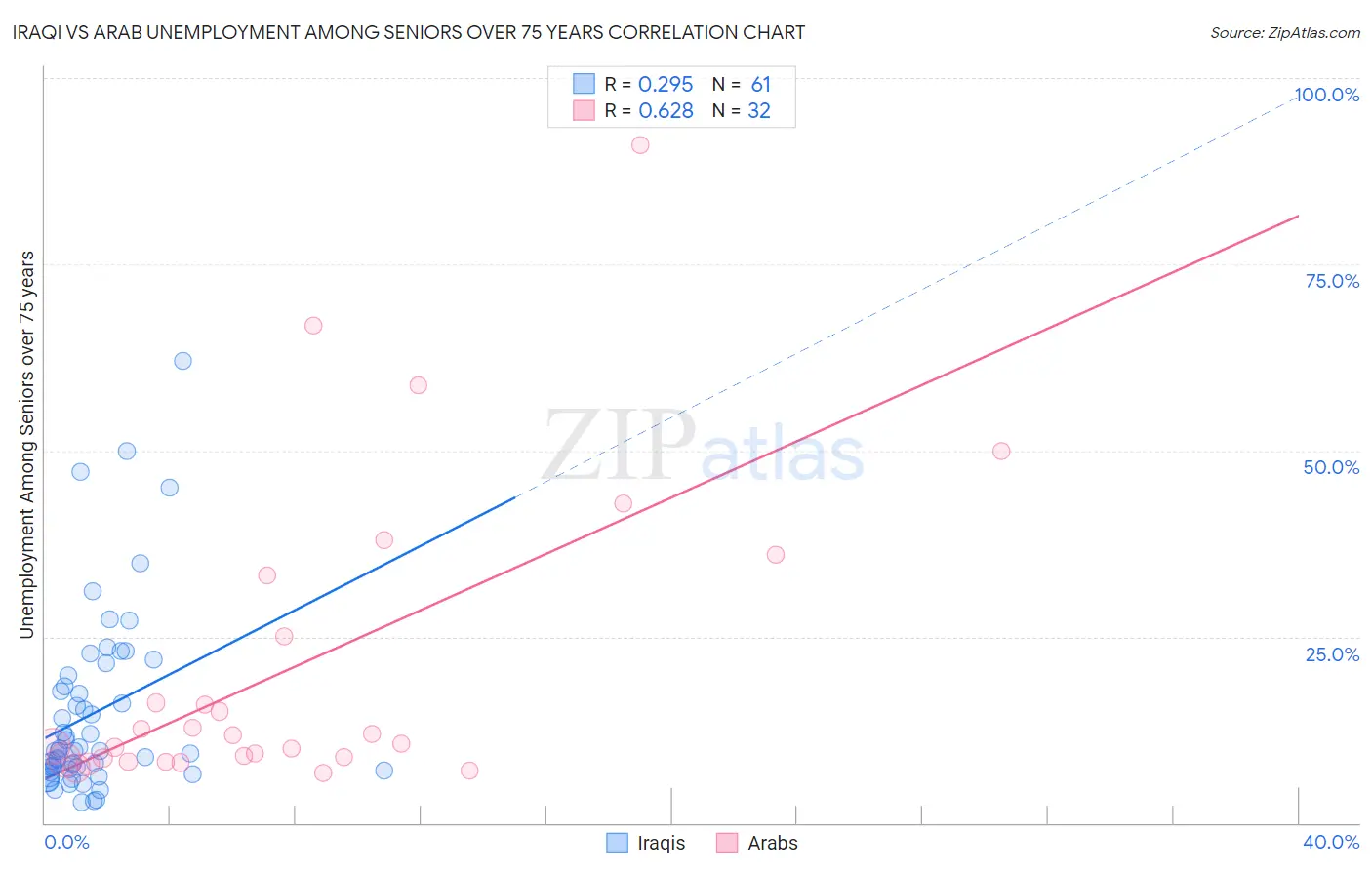 Iraqi vs Arab Unemployment Among Seniors over 75 years