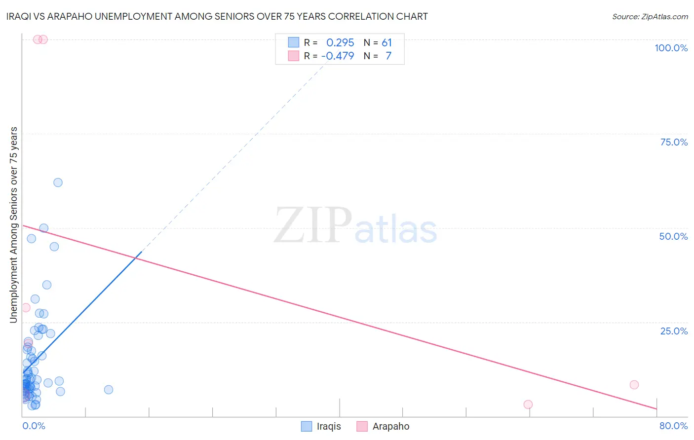 Iraqi vs Arapaho Unemployment Among Seniors over 75 years