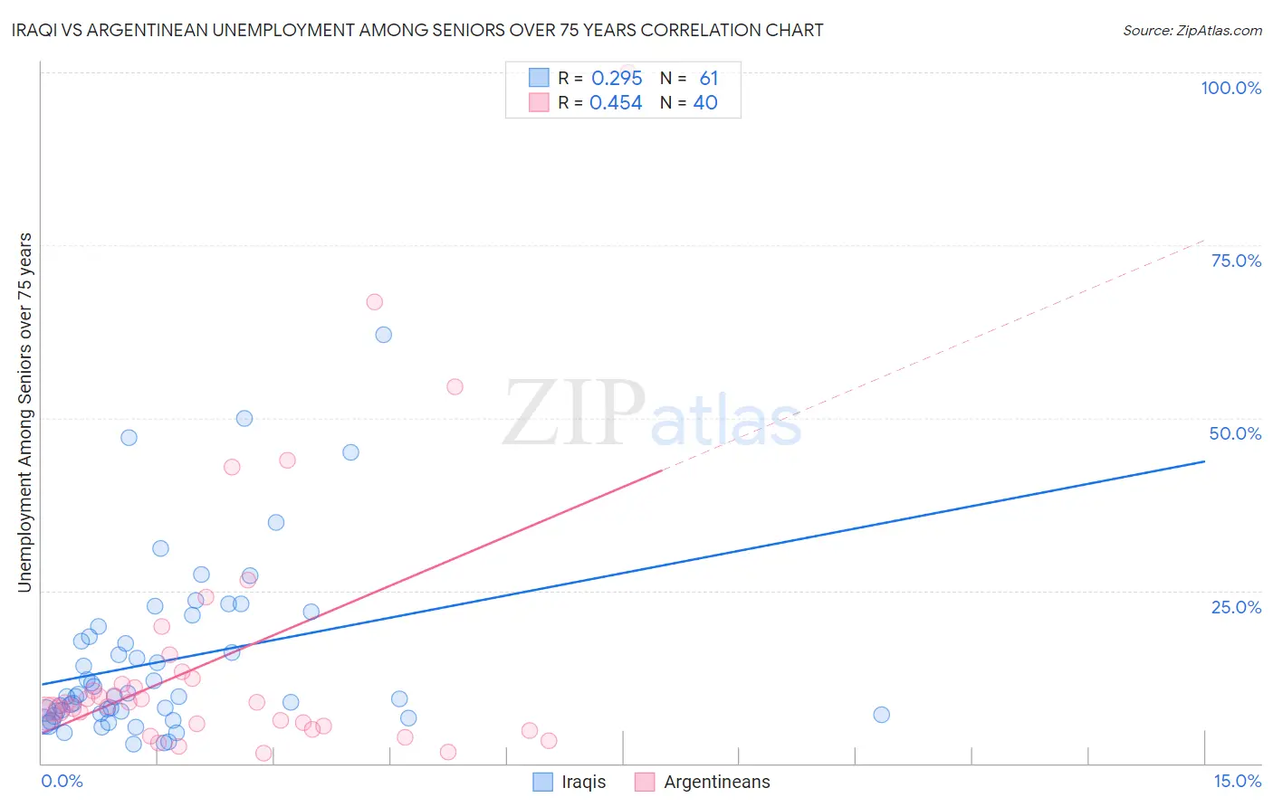 Iraqi vs Argentinean Unemployment Among Seniors over 75 years