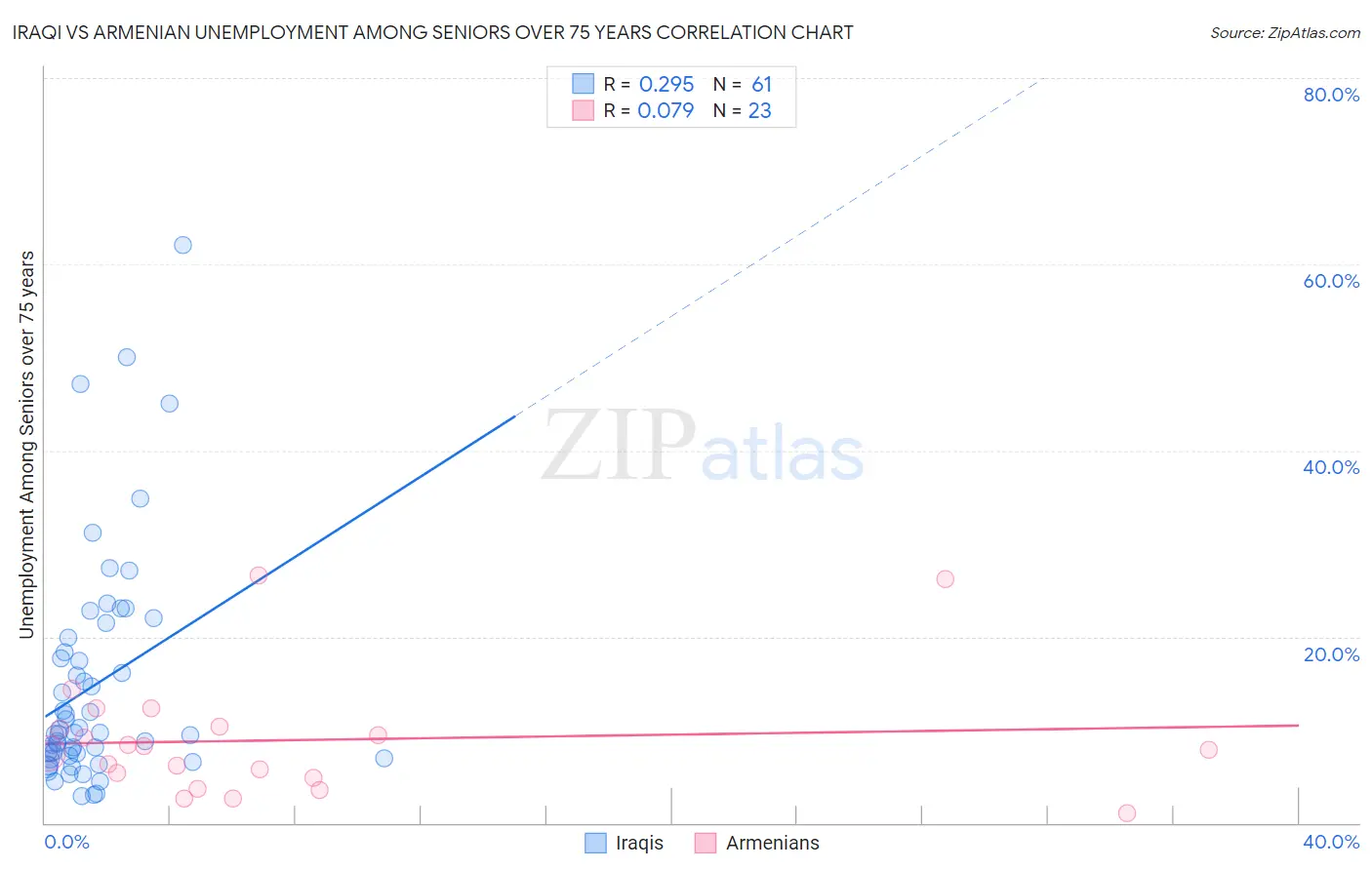 Iraqi vs Armenian Unemployment Among Seniors over 75 years