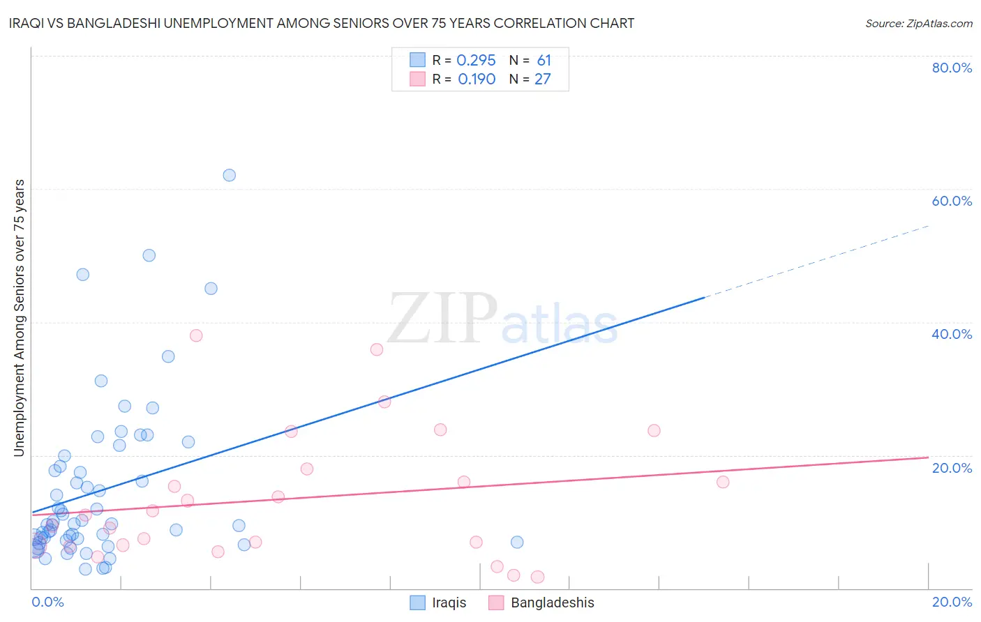 Iraqi vs Bangladeshi Unemployment Among Seniors over 75 years