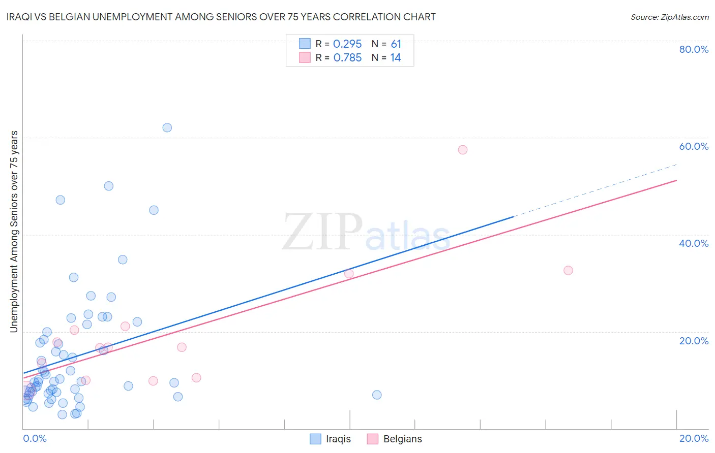 Iraqi vs Belgian Unemployment Among Seniors over 75 years