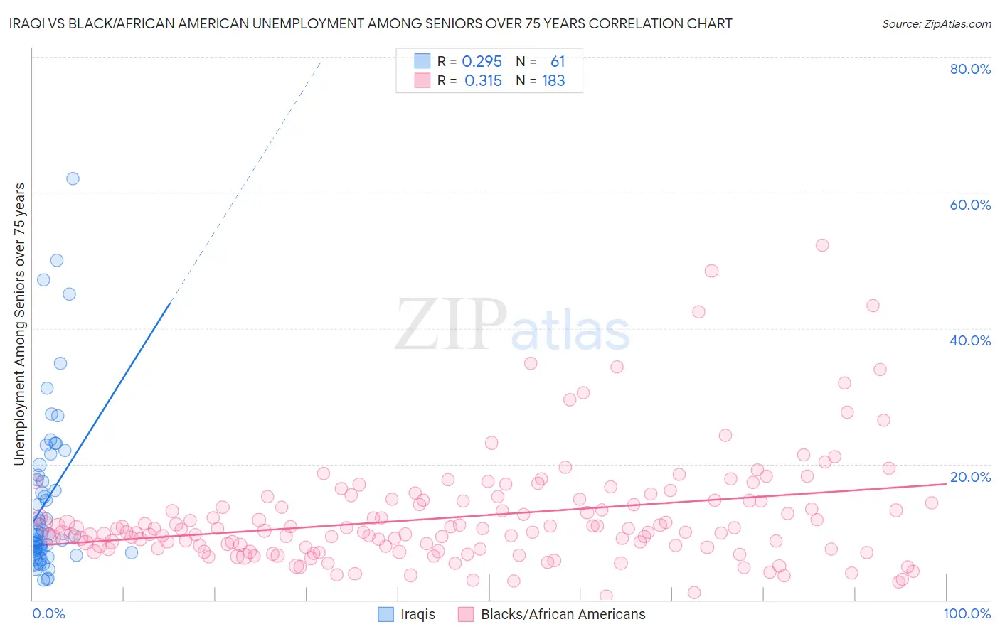 Iraqi vs Black/African American Unemployment Among Seniors over 75 years