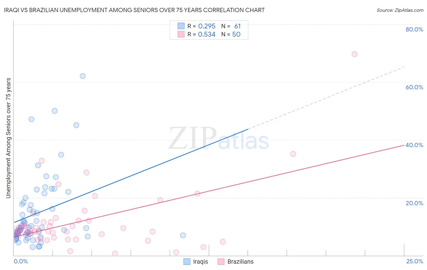 Iraqi vs Brazilian Unemployment Among Seniors over 75 years