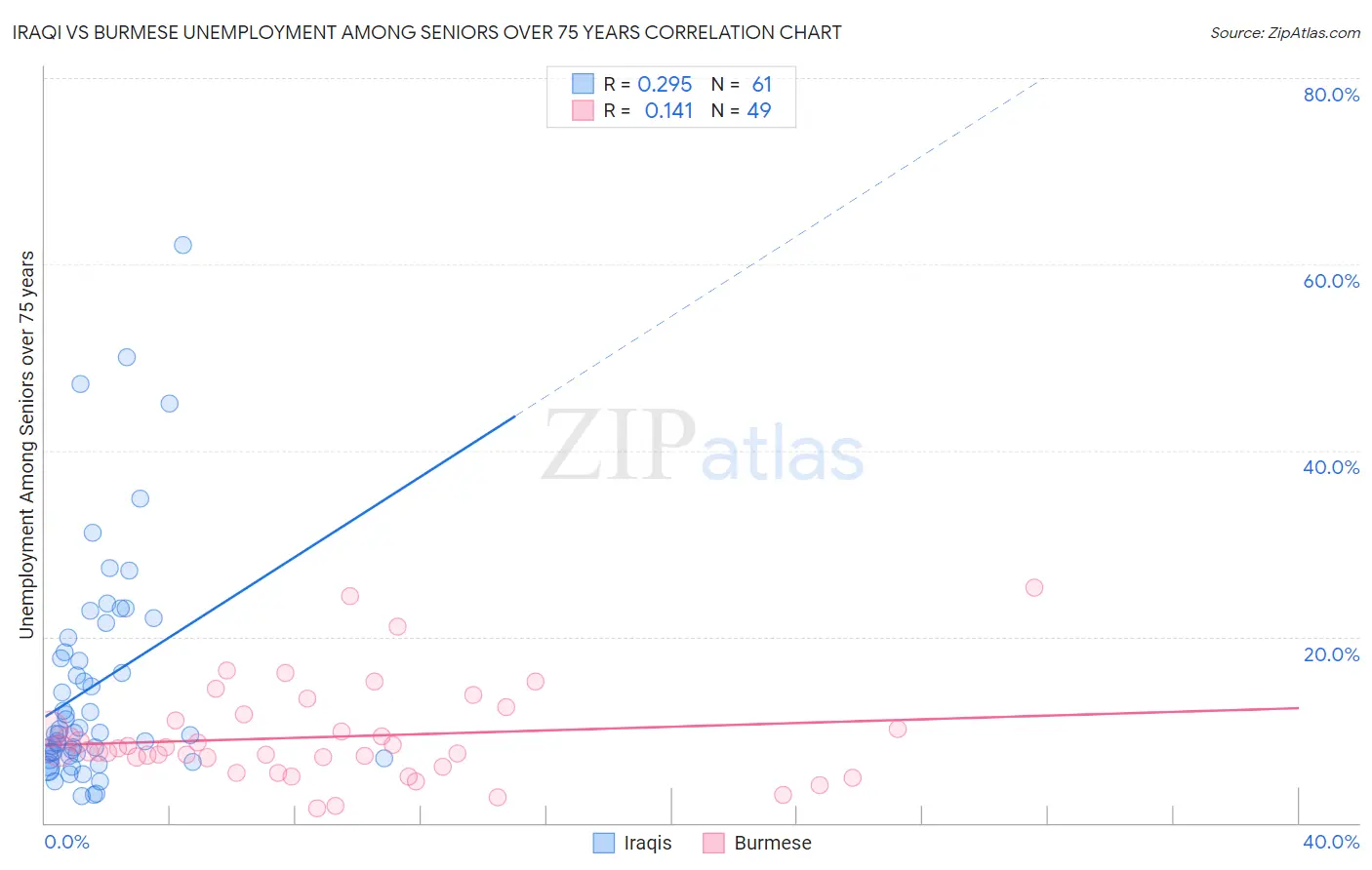 Iraqi vs Burmese Unemployment Among Seniors over 75 years