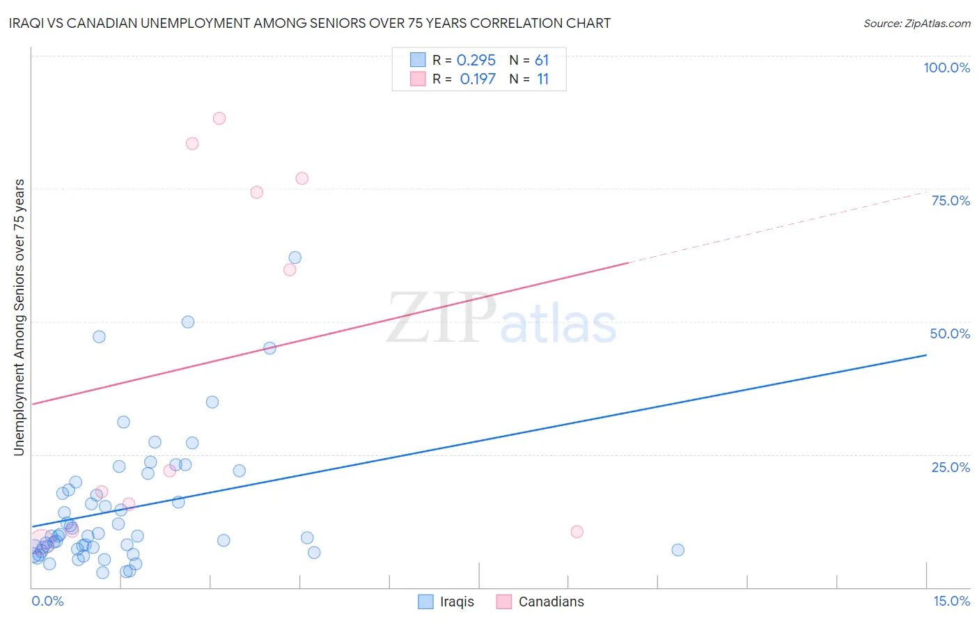 Iraqi vs Canadian Unemployment Among Seniors over 75 years