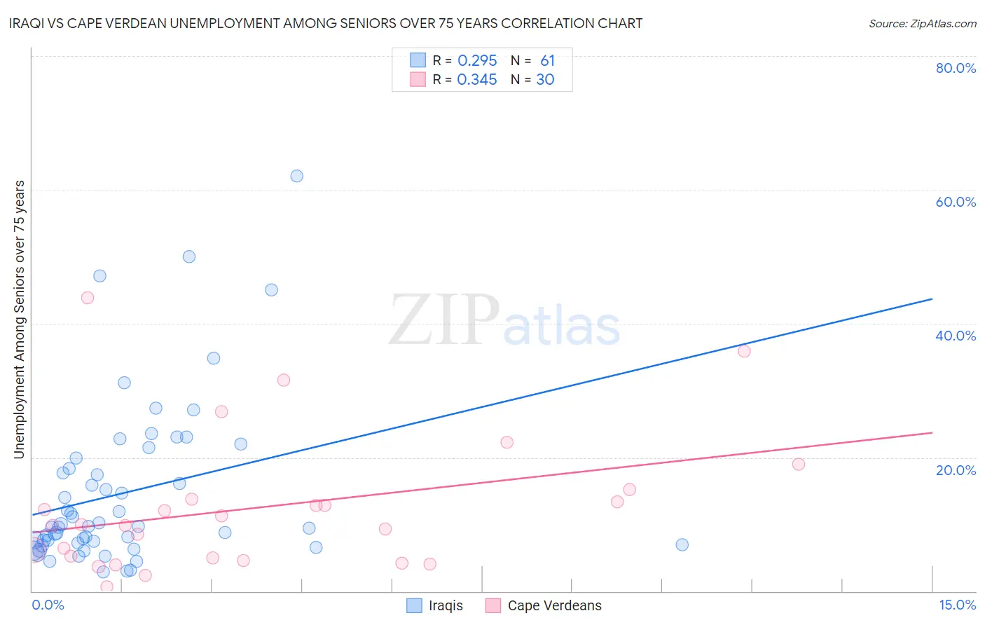 Iraqi vs Cape Verdean Unemployment Among Seniors over 75 years