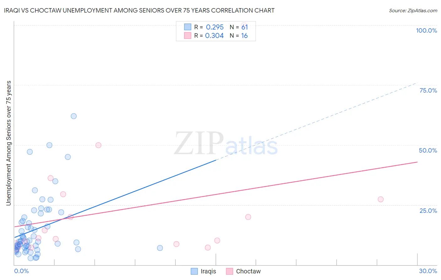 Iraqi vs Choctaw Unemployment Among Seniors over 75 years