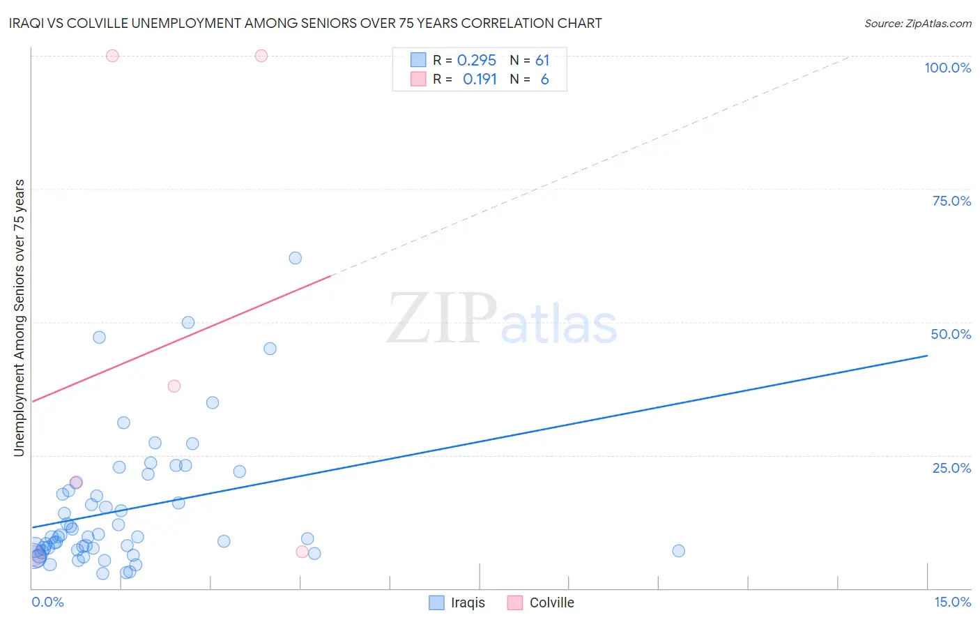 Iraqi vs Colville Unemployment Among Seniors over 75 years