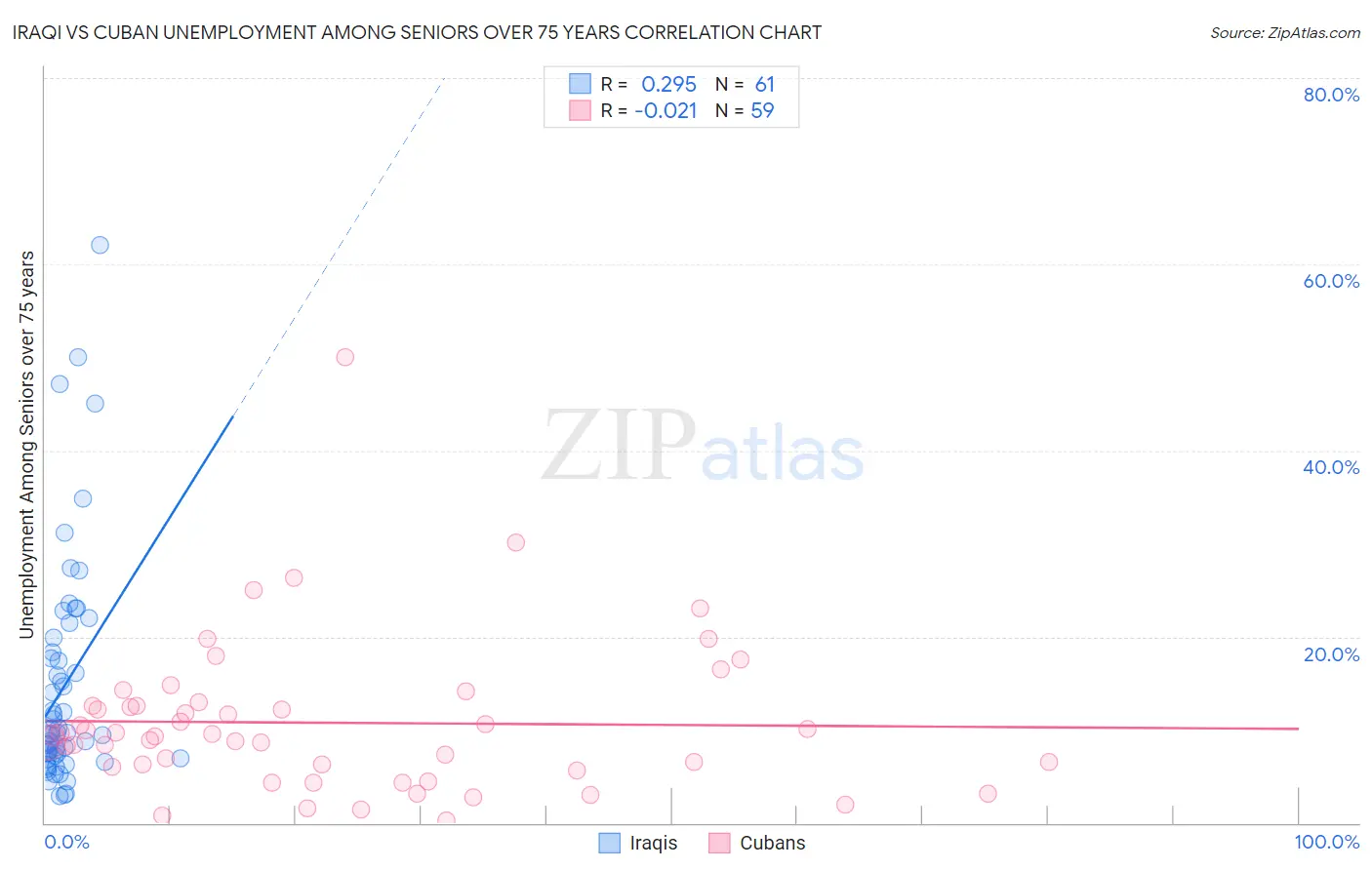 Iraqi vs Cuban Unemployment Among Seniors over 75 years