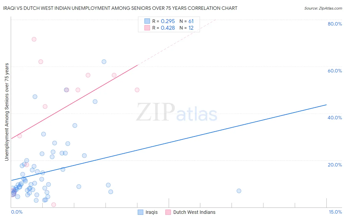 Iraqi vs Dutch West Indian Unemployment Among Seniors over 75 years