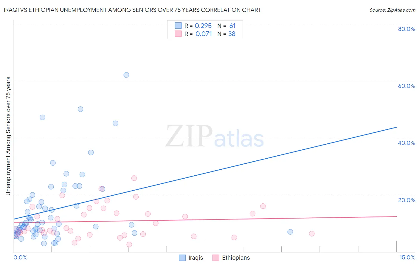 Iraqi vs Ethiopian Unemployment Among Seniors over 75 years