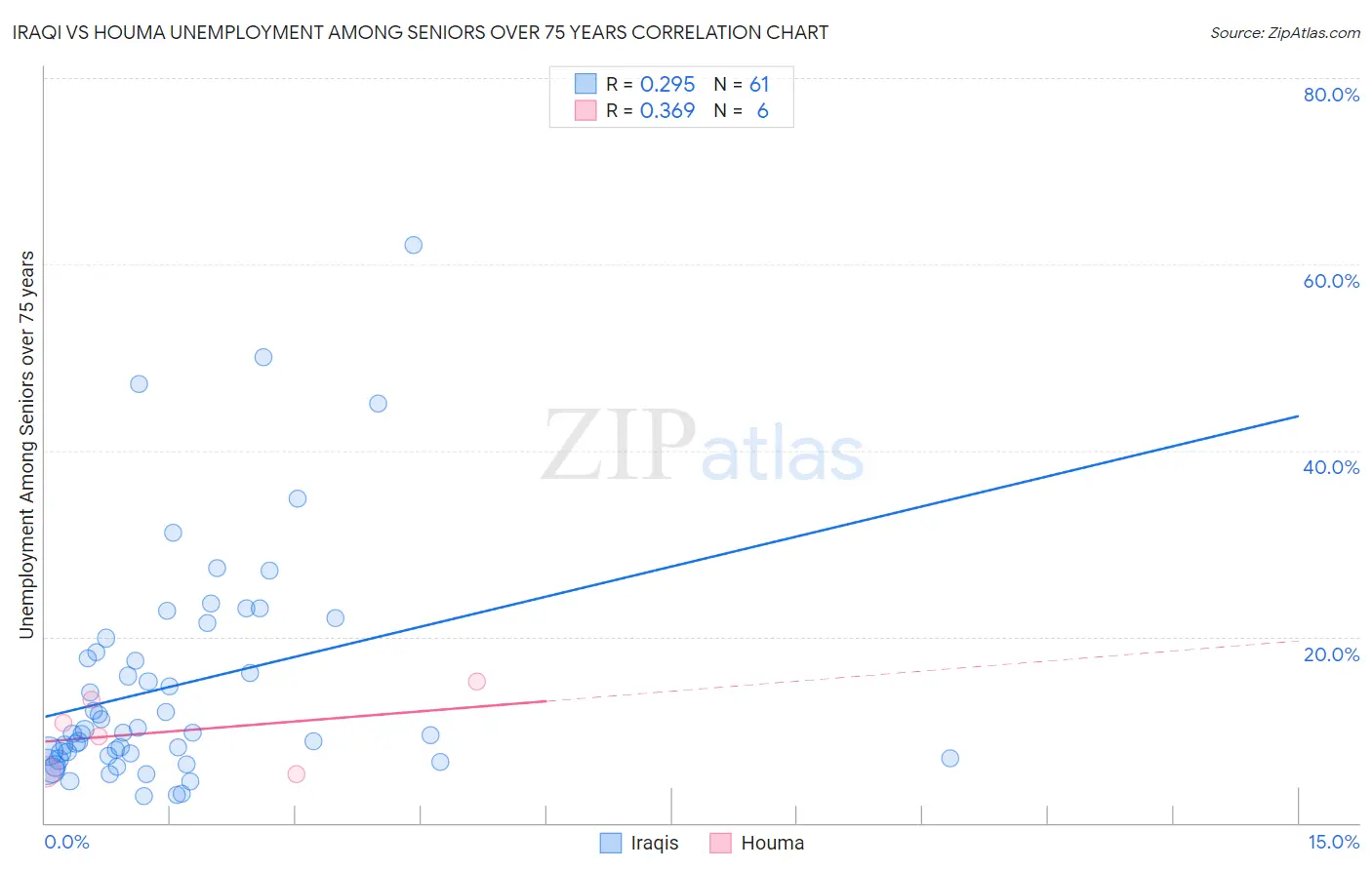 Iraqi vs Houma Unemployment Among Seniors over 75 years