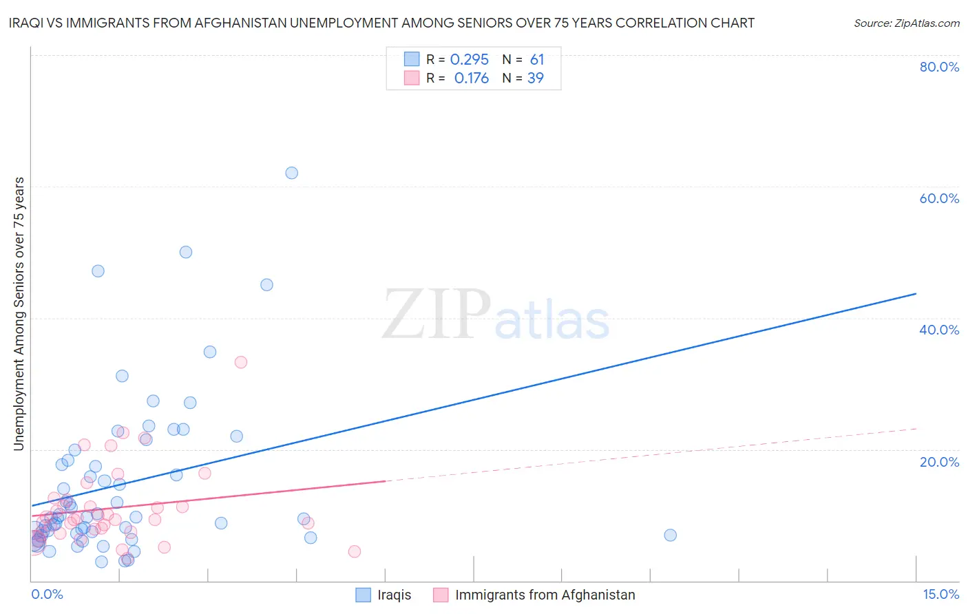 Iraqi vs Immigrants from Afghanistan Unemployment Among Seniors over 75 years