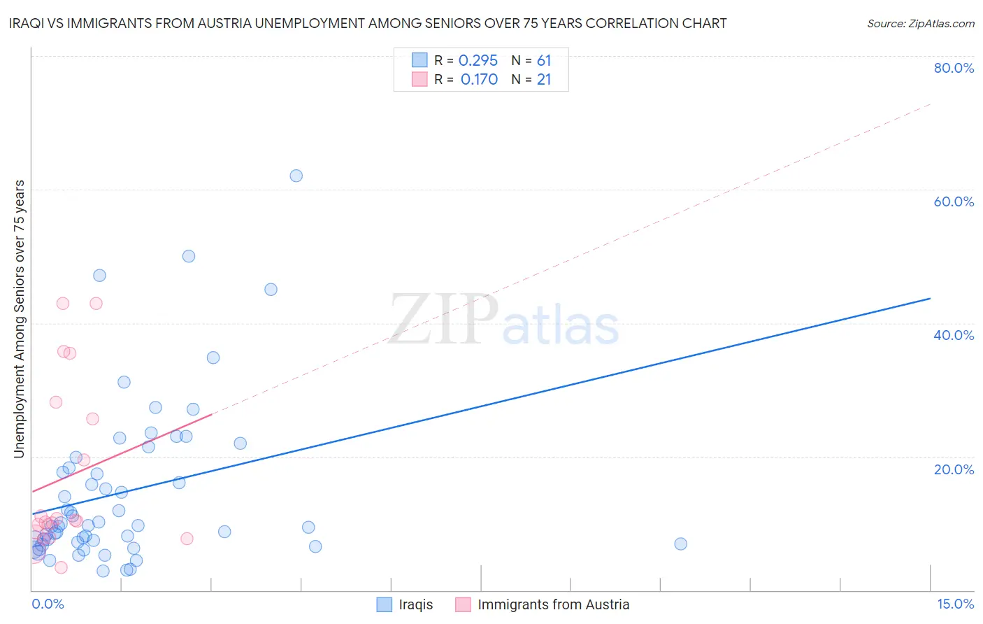 Iraqi vs Immigrants from Austria Unemployment Among Seniors over 75 years