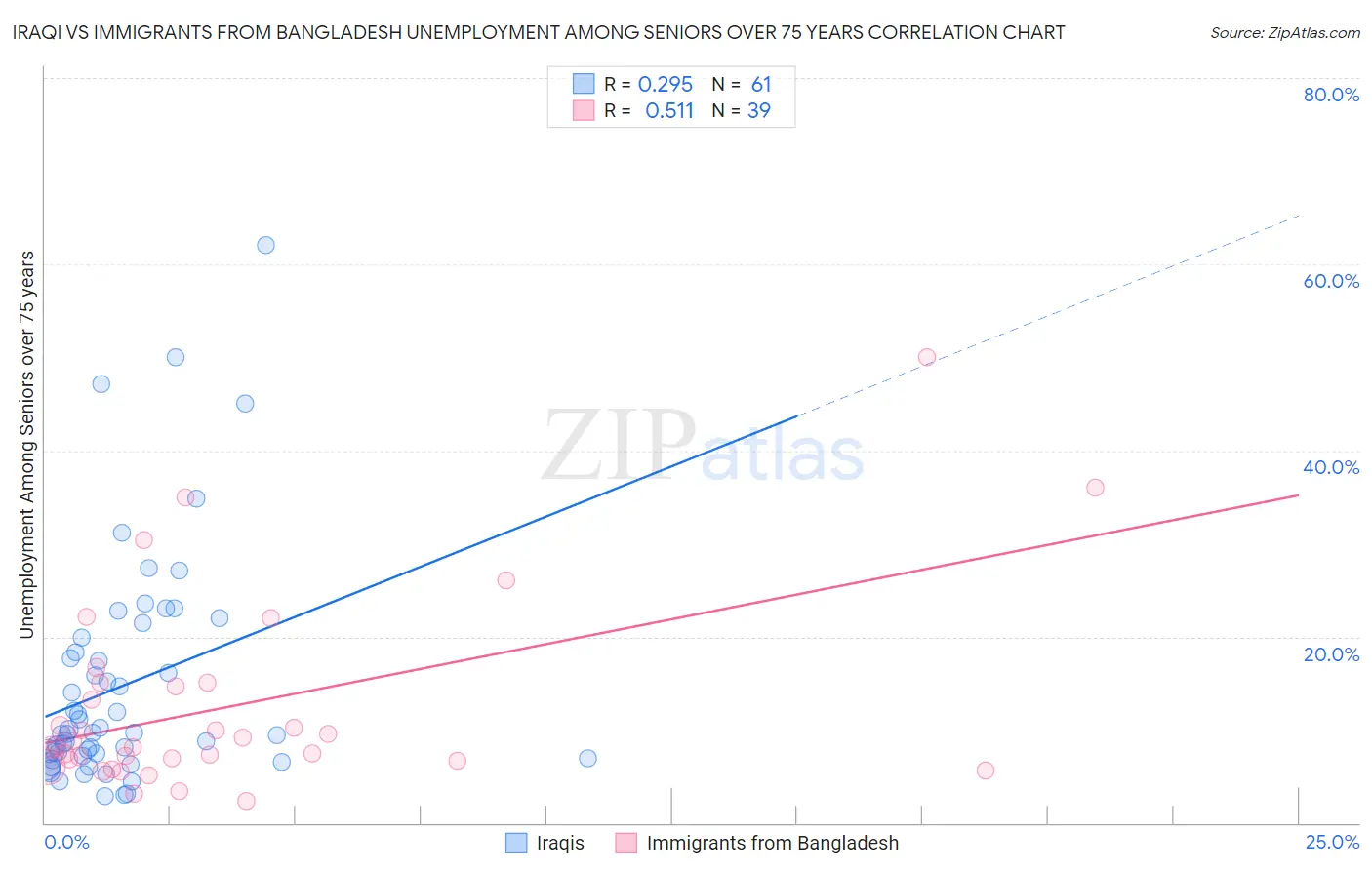 Iraqi vs Immigrants from Bangladesh Unemployment Among Seniors over 75 years