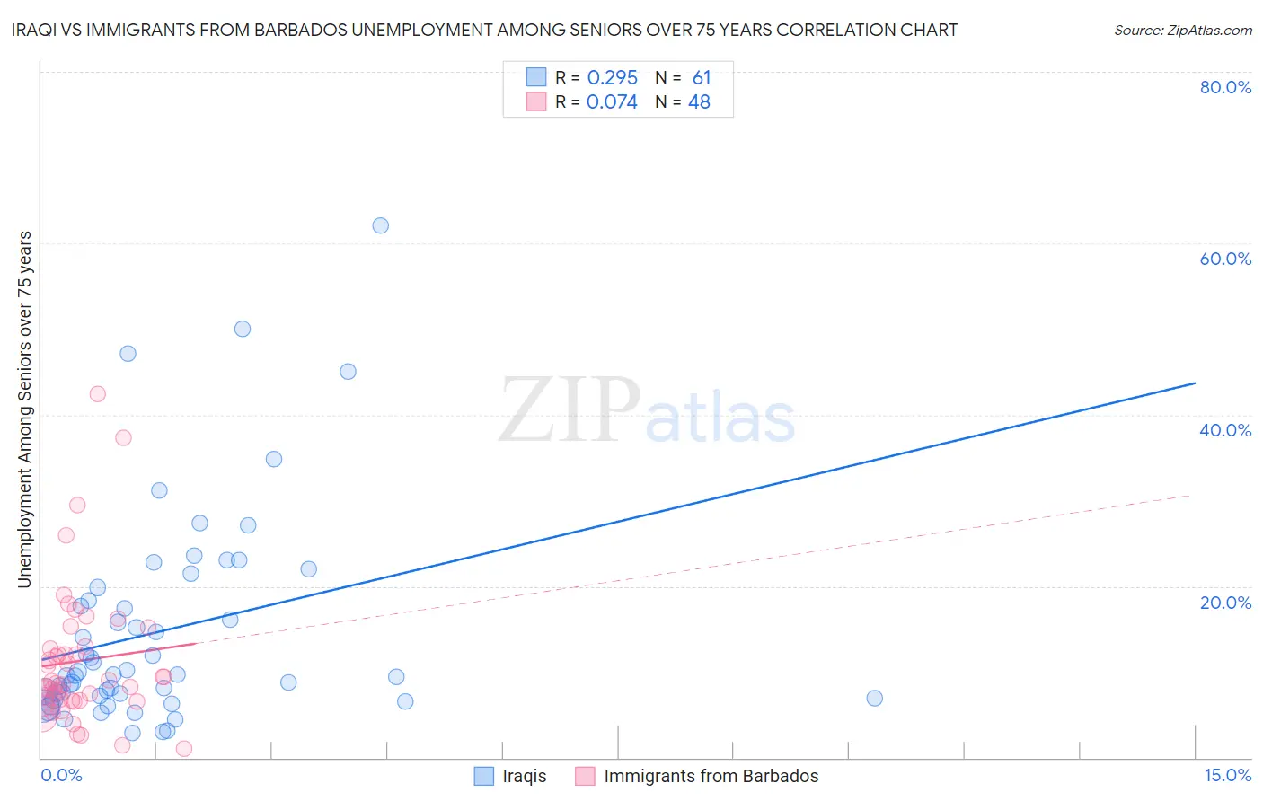 Iraqi vs Immigrants from Barbados Unemployment Among Seniors over 75 years