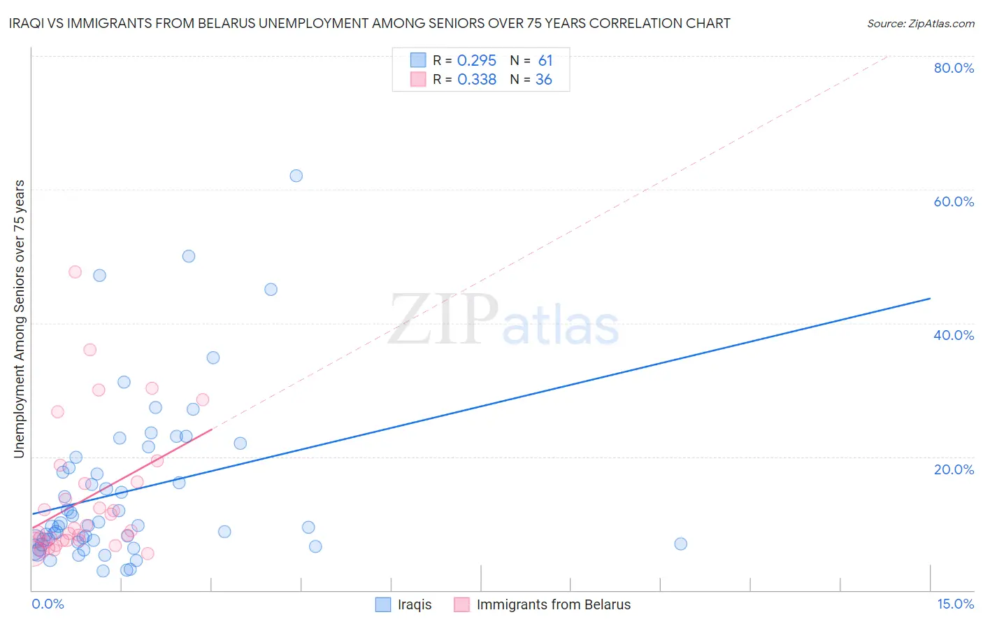 Iraqi vs Immigrants from Belarus Unemployment Among Seniors over 75 years