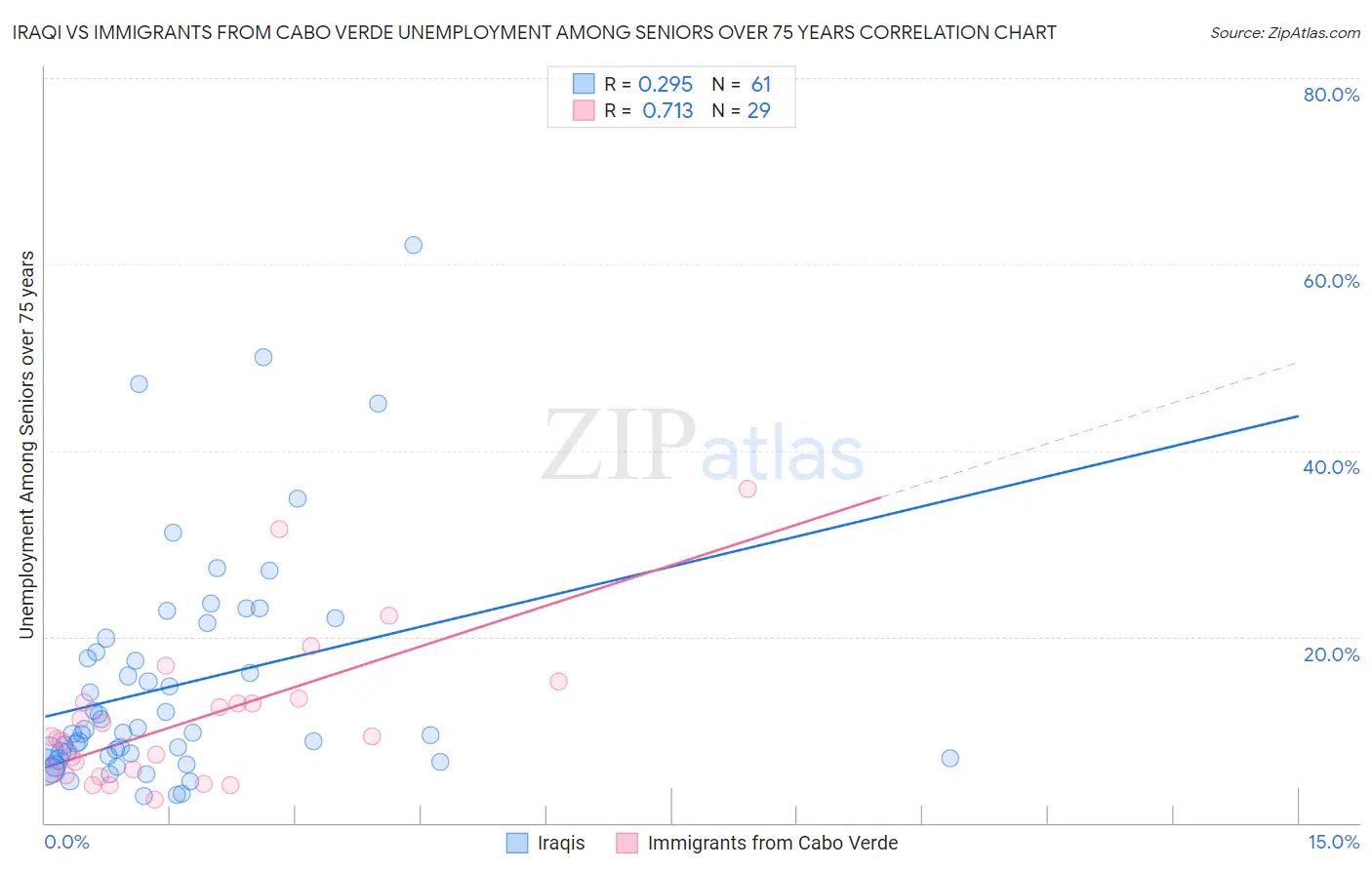 Iraqi vs Immigrants from Cabo Verde Unemployment Among Seniors over 75 years