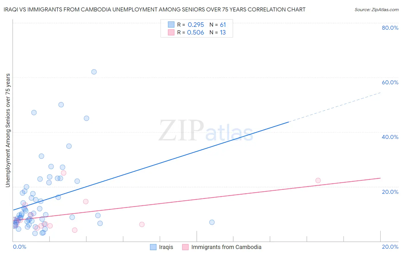 Iraqi vs Immigrants from Cambodia Unemployment Among Seniors over 75 years