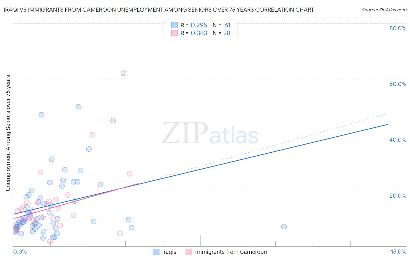 Iraqi vs Immigrants from Cameroon Unemployment Among Seniors over 75 years