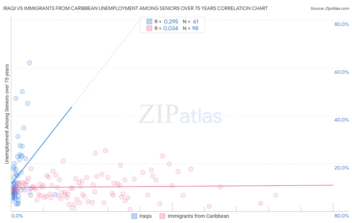 Iraqi vs Immigrants from Caribbean Unemployment Among Seniors over 75 years