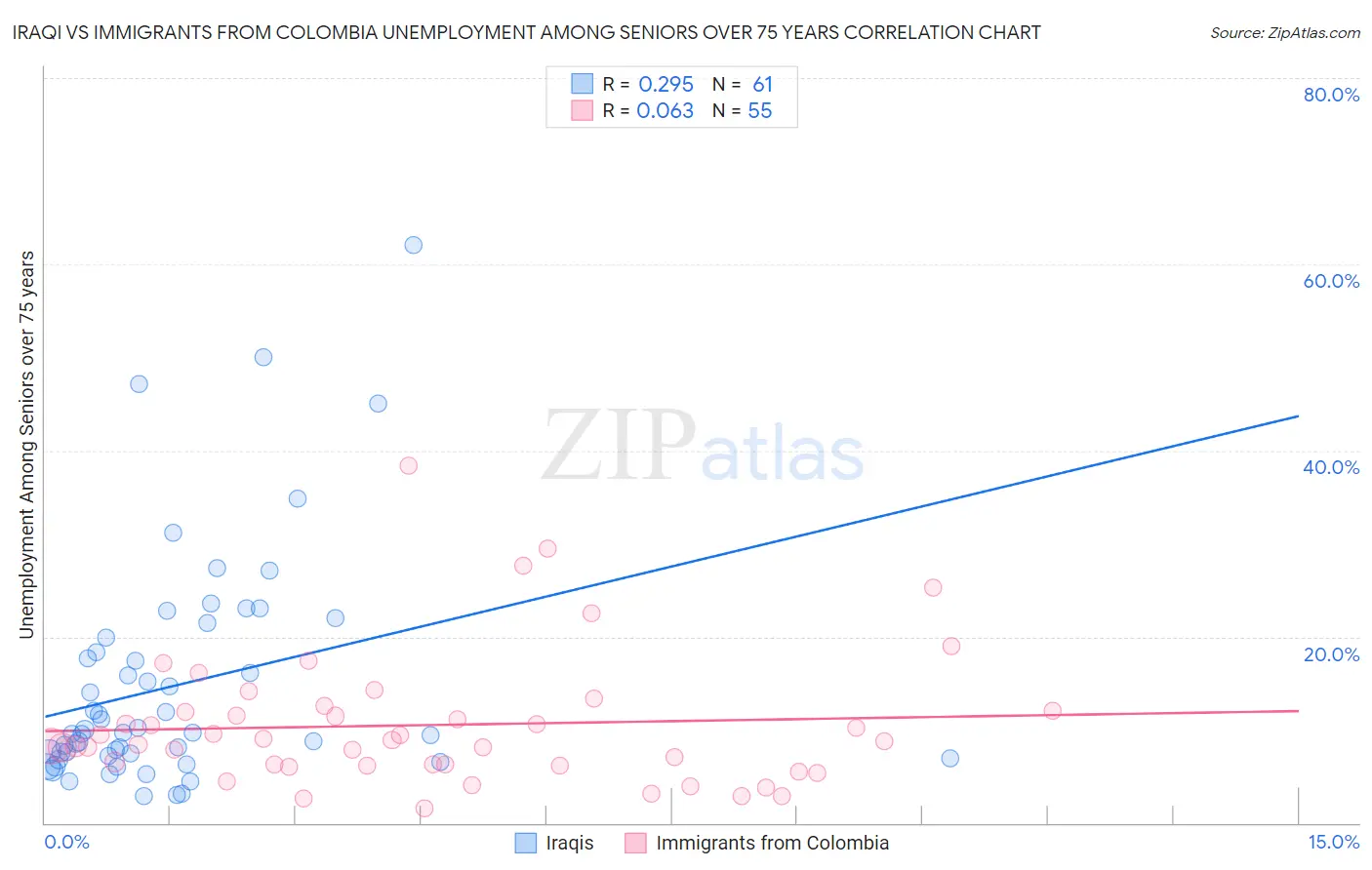 Iraqi vs Immigrants from Colombia Unemployment Among Seniors over 75 years