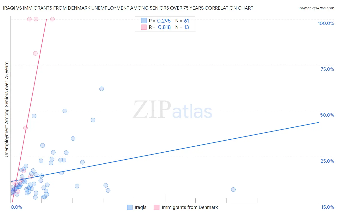 Iraqi vs Immigrants from Denmark Unemployment Among Seniors over 75 years