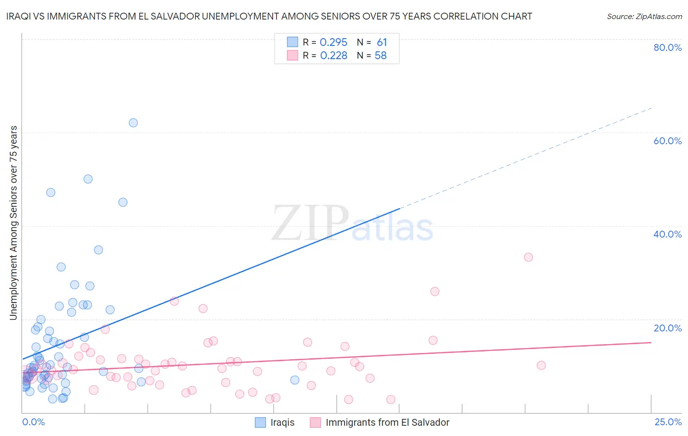 Iraqi vs Immigrants from El Salvador Unemployment Among Seniors over 75 years