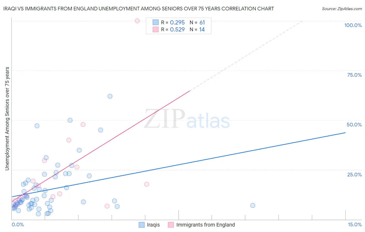 Iraqi vs Immigrants from England Unemployment Among Seniors over 75 years