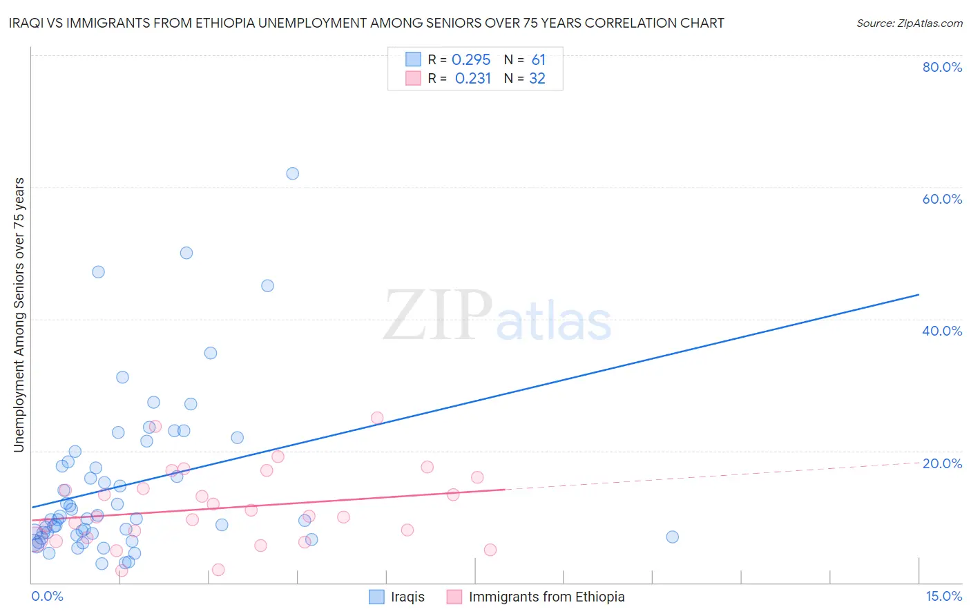 Iraqi vs Immigrants from Ethiopia Unemployment Among Seniors over 75 years