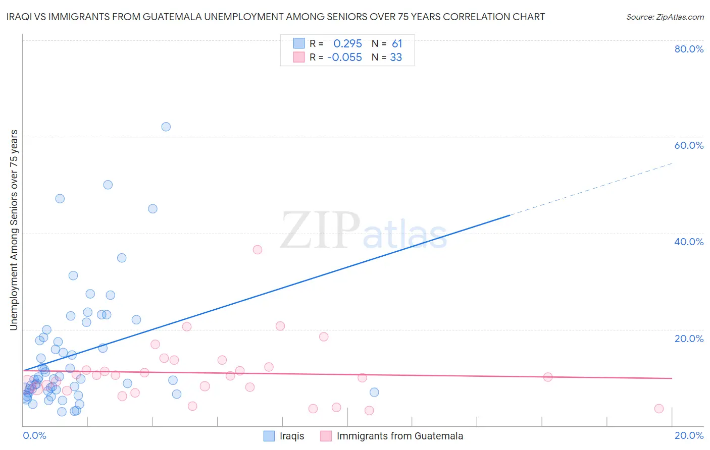 Iraqi vs Immigrants from Guatemala Unemployment Among Seniors over 75 years