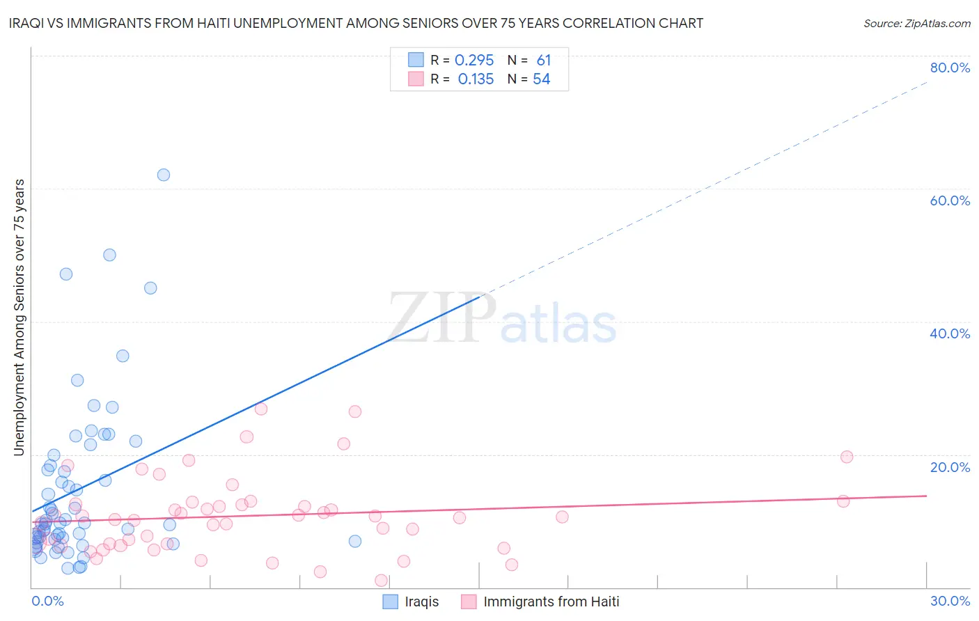 Iraqi vs Immigrants from Haiti Unemployment Among Seniors over 75 years